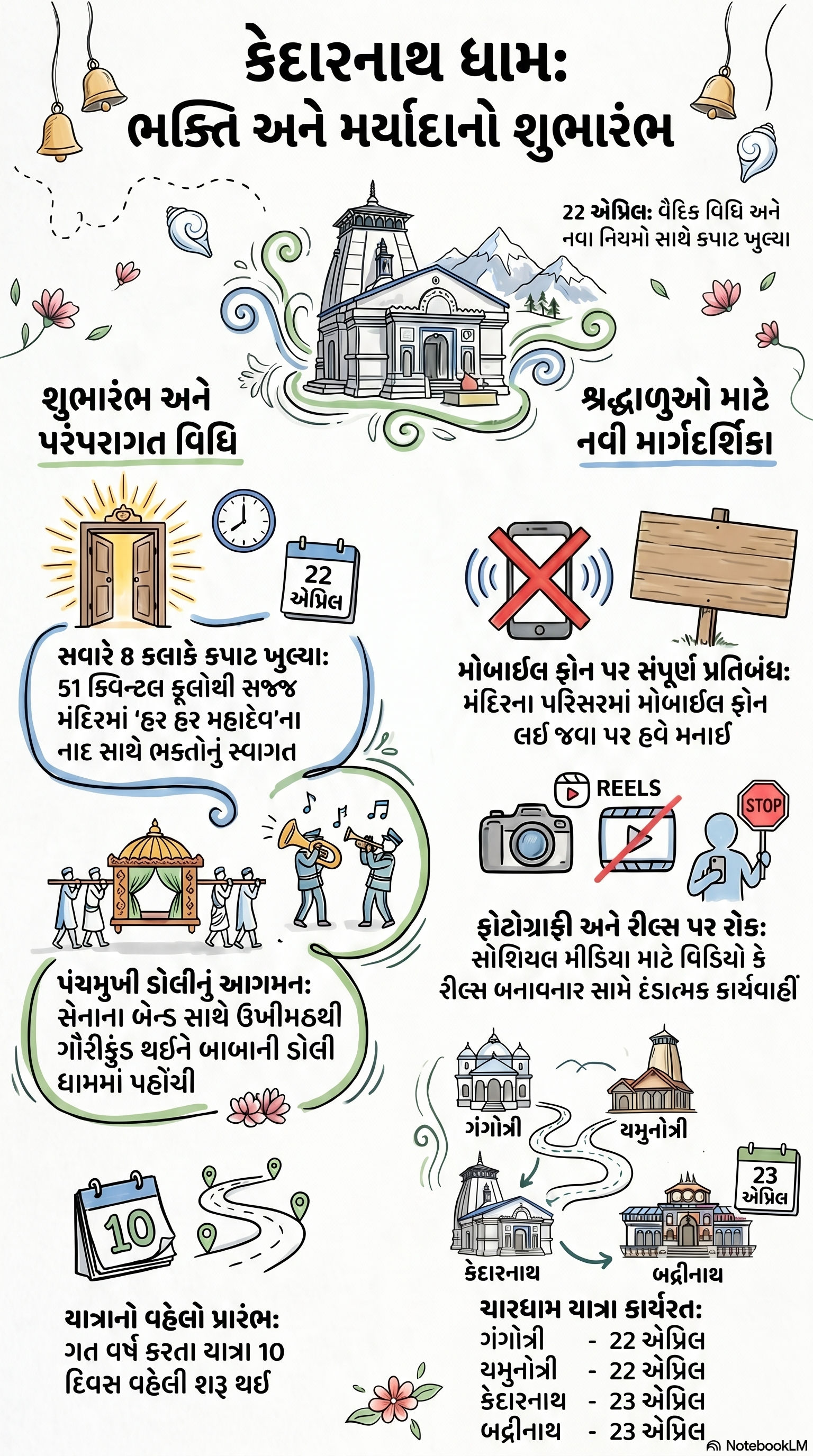 કેદારનાથના કપાટ ખૂલ્યા: મંદિર પરિસરમાં મોબાઈલ-રીલ્સ પર પ્રતિબંધ, જાણો નવા નિયમો 2 - image