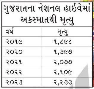 ઓવરસ્પીડને કારણે ગુજરાતમાં 1 વર્ષમાં 7278 લોકોના મોત, આ મામલે રાજ્ય દેશમાં 7મા સ્થાને 2 - image