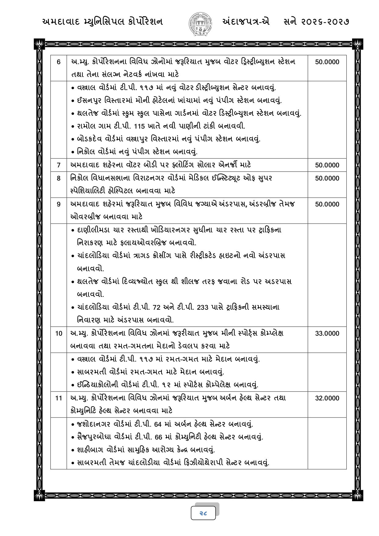 અમદાવાદ: AMCનું 18,518 કરોડ રૂપિયાનું બજેટ રજૂ, જાણો કયા વિસ્તારને શું મળ્યું? 26 - image