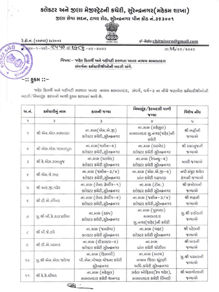 સુરેન્દ્રનગરમાં વહીવટી મોટો ફેરબદલ: 96 નાયબ મામલતદારોની બદલીનો કલેક્ટરનો હુકમ 2 - image