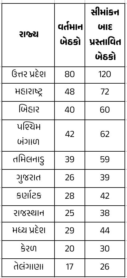 Explainer: સીમાંકન બિલ 2026, બંગાળ-તમિલનાડુના સમીકરણો બદલાતા મોદી સરકારનો 850 બેઠકોનો માસ્ટર પ્લાન 2 - image