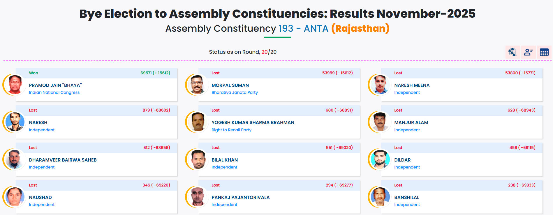 Bypoll Election Results:  પેટાચૂંટણી વાળી તમામ 8 બેઠકોના પરિણામ જાહેર, જુઓ કોણ ક્યાંથી જીત્યું 5 - image