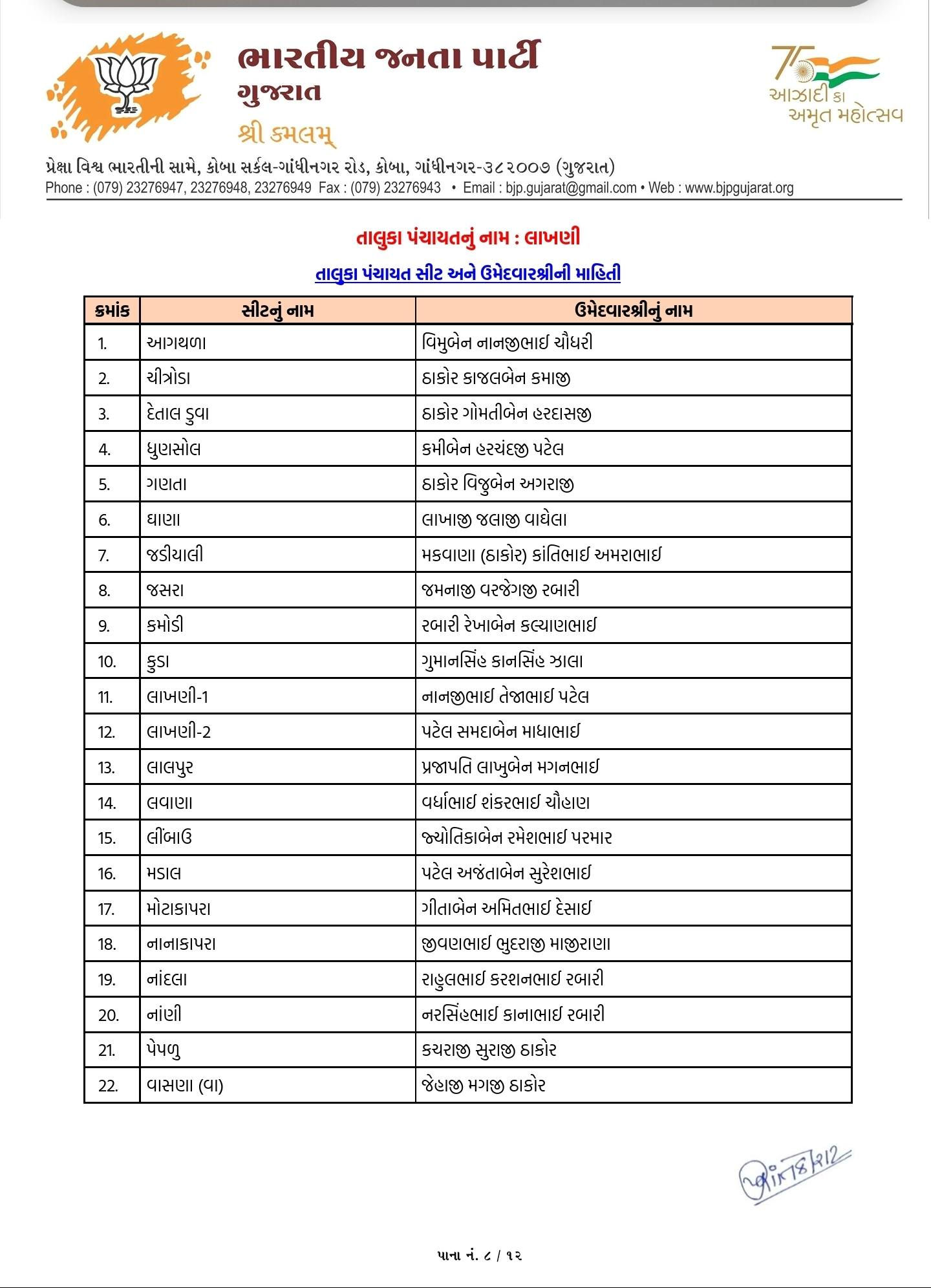 સ્થાનિક સ્વરાજ્યની ચૂંટણી: ભાજપે તબક્કાવાર ઉમેદવારો જાહેર કરવાનું કર્યું શરૂ 9 - image