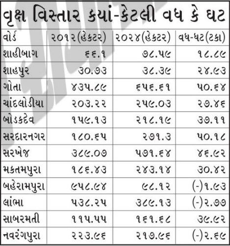 12 વર્ષમાં અમદાવાદના 12 વૉર્ડમાં વૃક્ષ વિસ્તાર ઘટ્યો, વટવામાં 41%થી વધુનો ઘટાડો કેમ? 3 - image