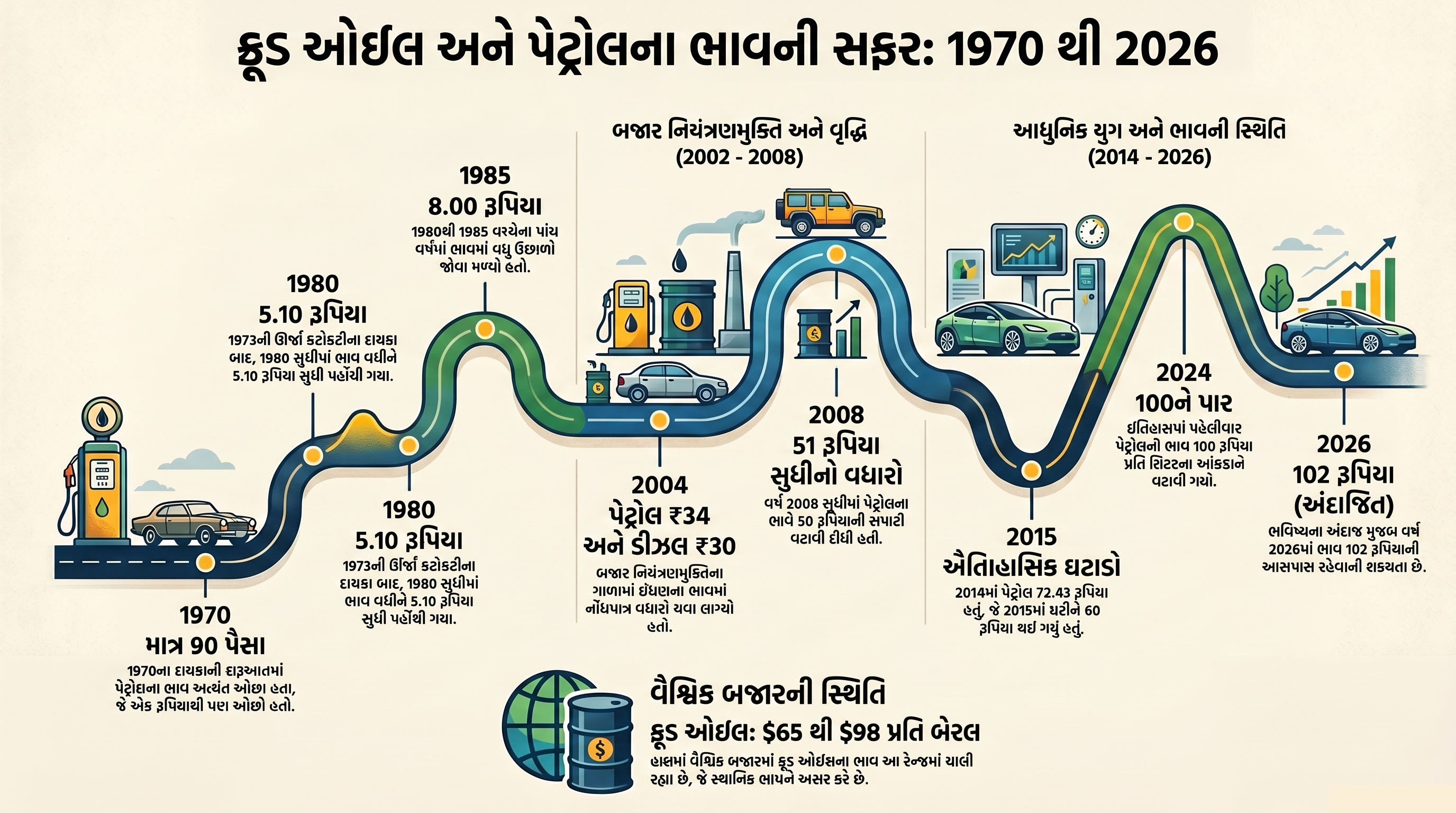 Explainer: આઝાદી વખતે 102 રૂપિયામાં 378 લિટર પેટ્રોલ મળતું! જાણો ભાવ વધારાનો રસપ્રદ ઈતિહાસ 4 - image