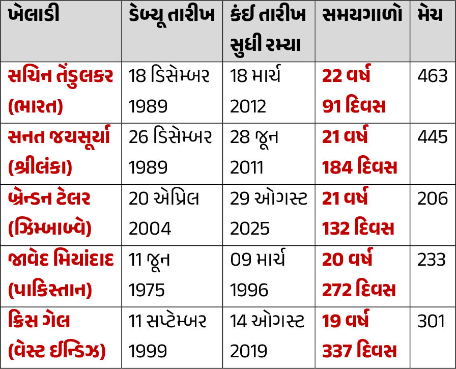 ભ્રષ્ટાચારના કેસમાં સજા ભોગવીને પરત ફરેલા ક્રિકટરે ગજબનું કારનામું કર્યું, મિયાદાદ-ગેલનો તોડ્યો રેકોર્ડ 2 - image