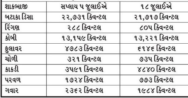 ખેડૂતો પાસેથી સસ્તામાં ખરીદી જનતાને મોંઘા ભાવે શાકભાજી વેચી નફાખોરી કરતા વેપારીઓ 3 - image