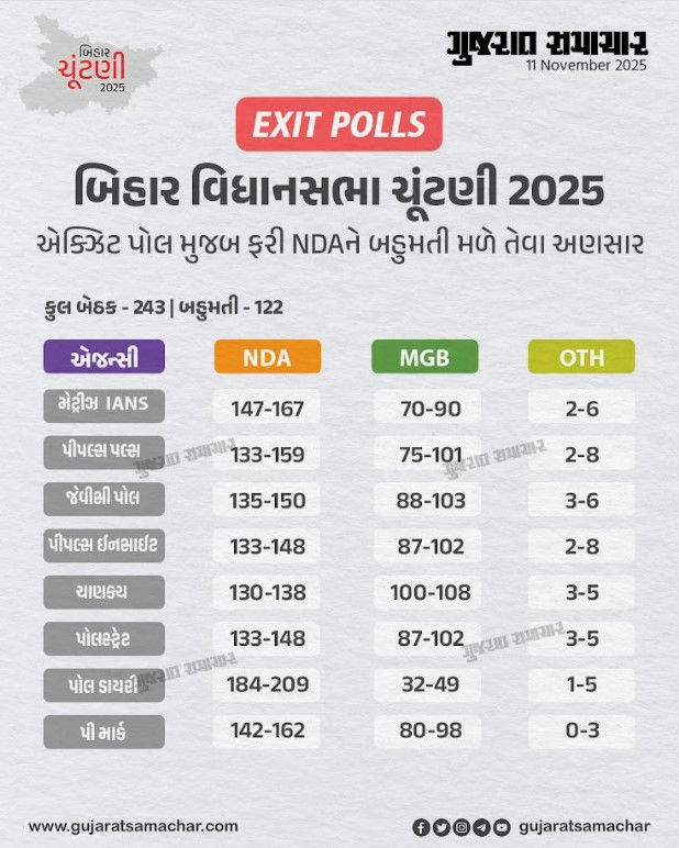 બિહારના એક્ઝિટ પોલમાં NDA જીતની ભવિષ્યવાણી પર RJDએ કહ્યું - અમને તો 'એક્ઝેટ પોલ પર વિશ્વાસ' 2 - image