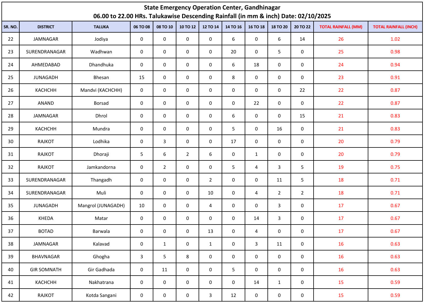 ગુજરાતના 122 તાલુકામાં વરસાદ, સૌથી વધુ ચોટીલા અને જૂનાગઢના વંથલીમાં 3 ઇંચ 3 - image