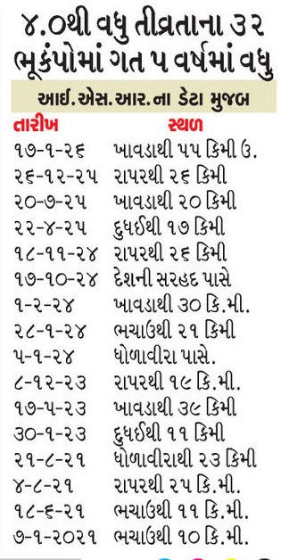 કચ્છમાં 14 વર્ષમાં 4.0થી વધુ તીવ્રતાના 32 ભૂકંપ! સૌરાષ્ટ્રમાં 'સ્વાર્મ અર્થક્વેક'નું જોખમ 2 - image