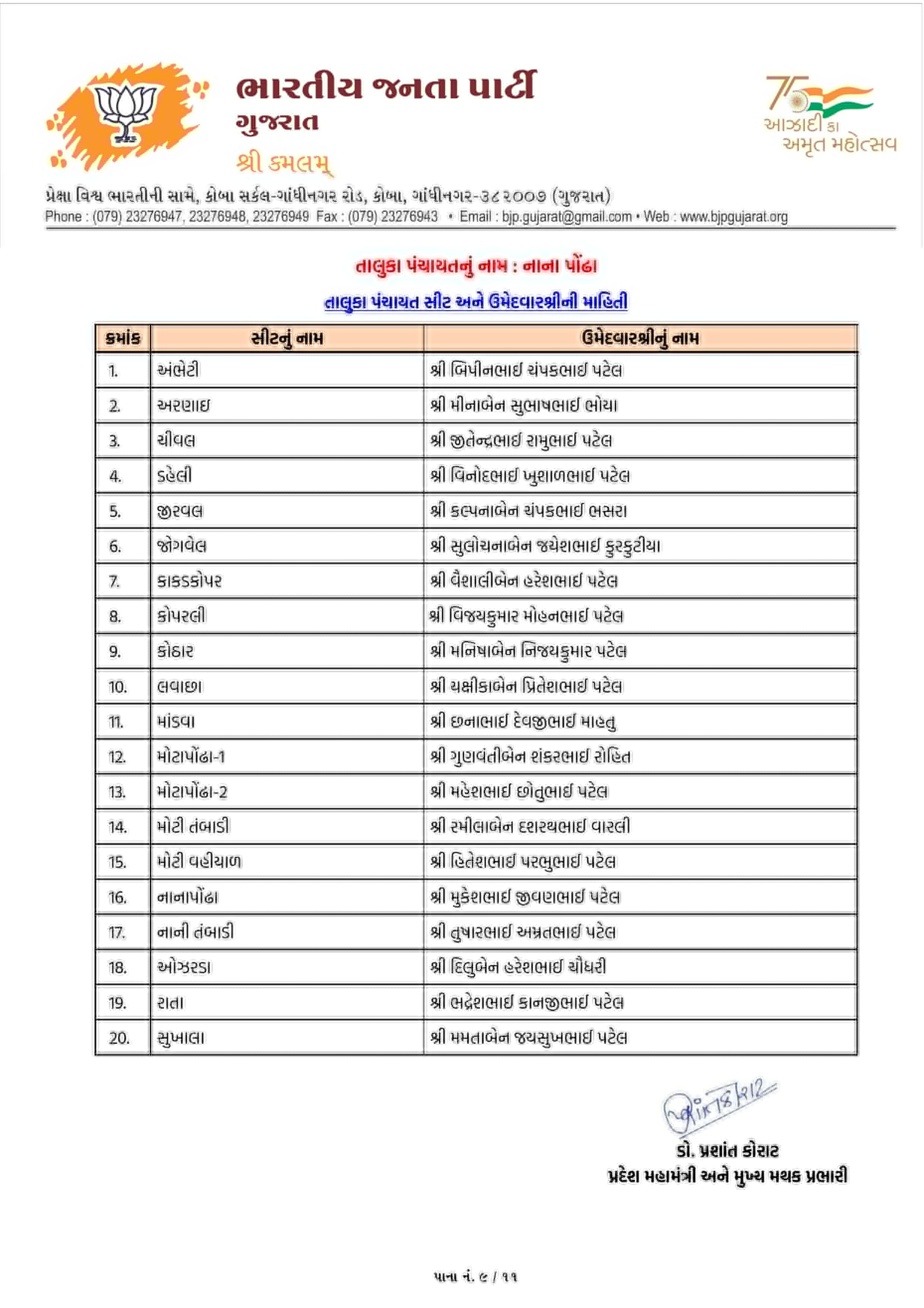 સ્થાનિક સ્વરાજ્યની ચૂંટણી: અમદાવાદ સહિત અનેક જિલ્લામાં ભાજપ ઉમેદવારના નામ જાહેર, જુઓ યાદી 80 - image