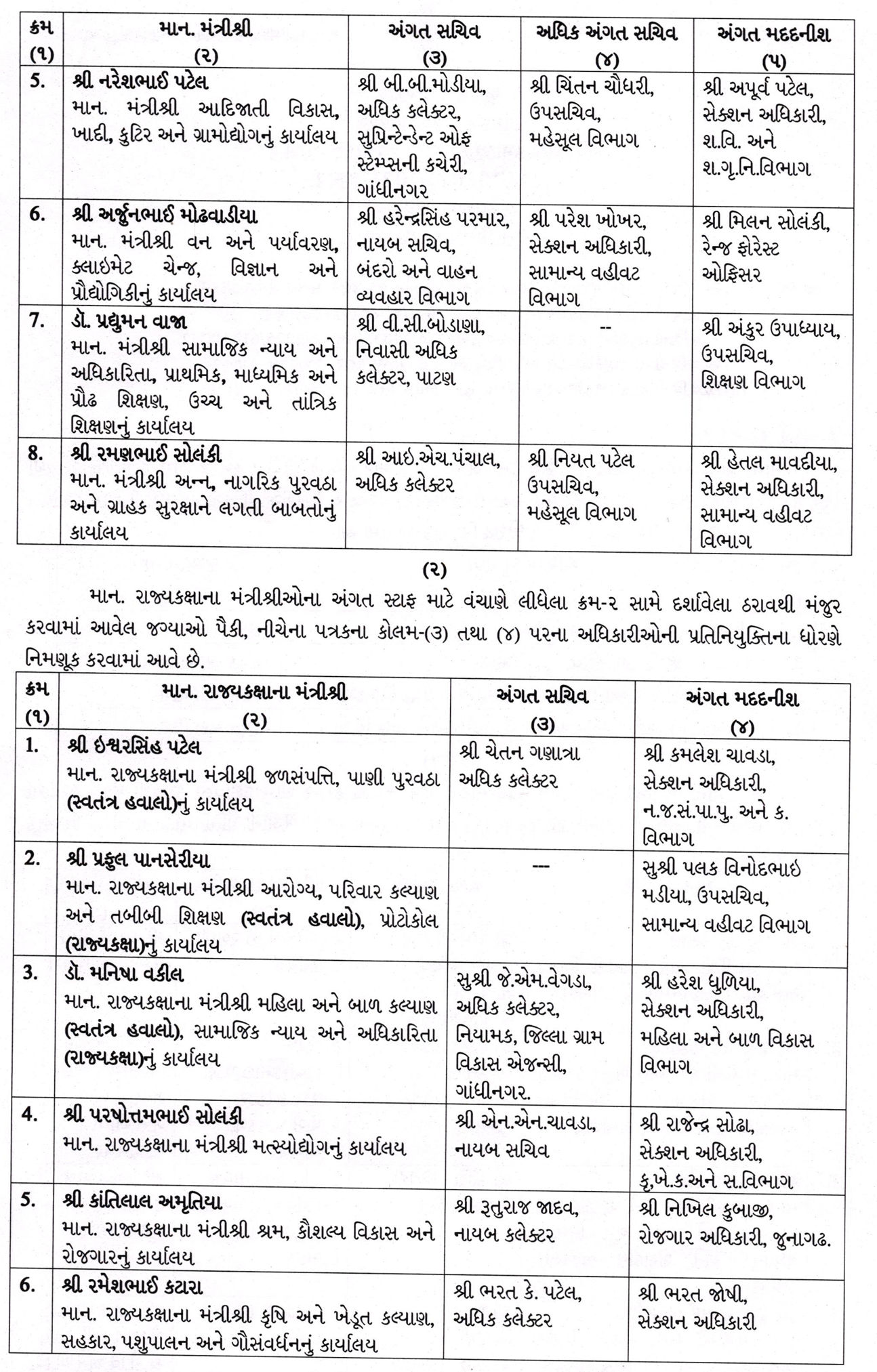 ગાંધીનગર: રાજ્ય કક્ષાના મંત્રી અને કેબિનેટ મંત્રીના PS-PAની નિમણૂક, જુઓ સંપૂર્ણ યાદી 3 - image