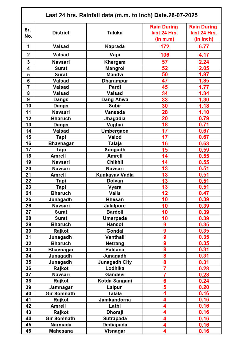 વલસાડના કપરાડા અને વાપીમાં મેઘરાજાની ધોધમાર બેટિંગ, જાણો છેલ્લા 24 કલાકના વરસાદના આંકડા 2 - image