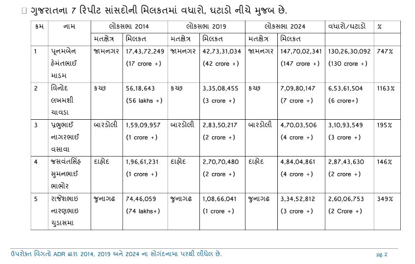 10 વર્ષમાં જામનગરના સાંસદની મિલકત 130 કરોડ વધી તો પાટીલની ઘટી, વિનોદ ચાવડા ટકાવારીની દૃષ્ટિએ પ્રથમ : ADR રિપોર્ટ 2 - image