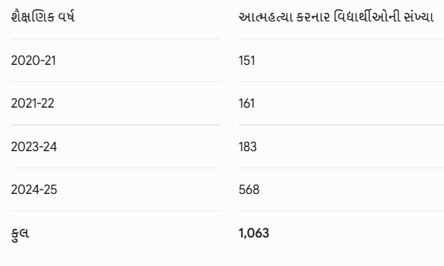 ગુજરાતમાં છેલ્લા 4 વર્ષમાં કુલ 1,063 વિદ્યાર્થીઓએ આત્મહત્યા કરી, કોંગ્રેસે સરકારની નીતિ સામે ઉઠાવ્યા સવાલ 2 - image