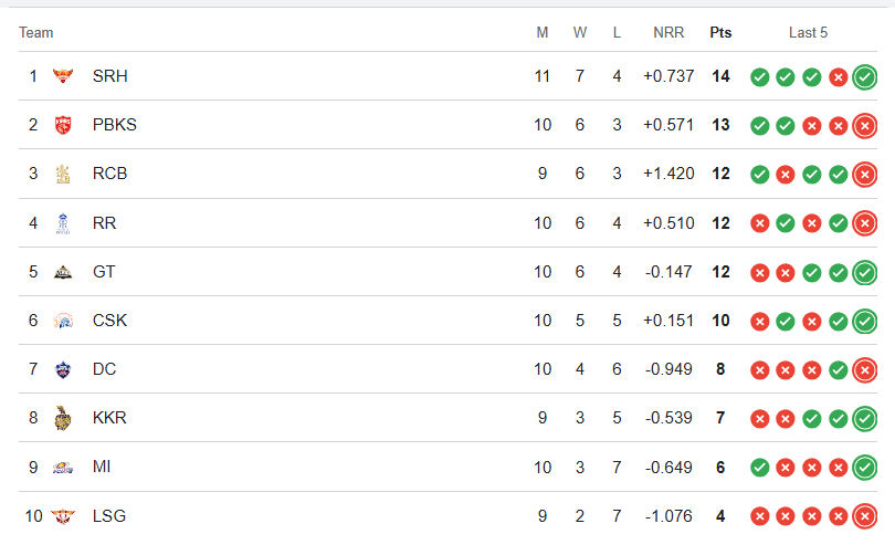 IPL 2026: હૈદરાબાદે પંજાબને 33 રને માત આપી, કોનલીની સદી એળે ગઈ, પોઈન્ટ ટેબલમાં ટોચ પર પહોંચ્યું SRH 2 - image