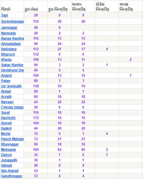 મનપા અને નપાના પરિણામ : ભાજપને જંગલેશ્વરનું ડિમોલિશન ભારે પડ્યું, ભુજમાં AIMIM ની એન્ટ્રી, સુરતમાં મોટો ઉલટફેર 6 - image