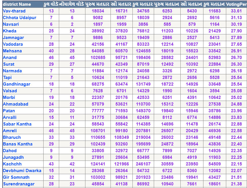 સ્થાનિક સ્વરાજની ચૂંટણી LIVE : રાજકોટમાં કોંગ્રેસ ઉમેદવારની અટકાયત, કચ્છ-અમદાવાદમાં મતદારો બુથ શોધવા રઝળ્યા 2 - image