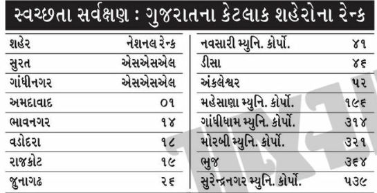 ગુજરાતની 162 મનપા અને પાલિકામાંથી ફક્ત 26 કચરામુક્ત, ચોમાસામાં બિસ્માર રસ્તા, ખાડા-ગંદકી 2 - image