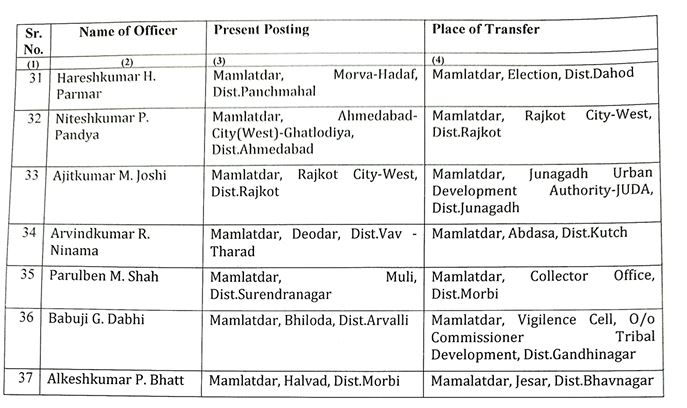 ગુજરાત મહેસૂલ વિભાગમાં ધરખમ ફેરફાર : 165 ડેપ્યુટી મામલતદારને 'લોટરી', 37 મામલતદારની બદલી 4 - image