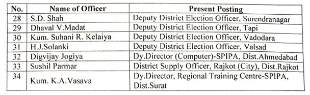 સ્થાનિક સ્વરાજ્યની ચૂંટણીઓનો ધમધમાટ: વહીવટી તંત્રમાં મોટો ફેરબદલ, 68 અધિકારીઓની બદલી 3 - image