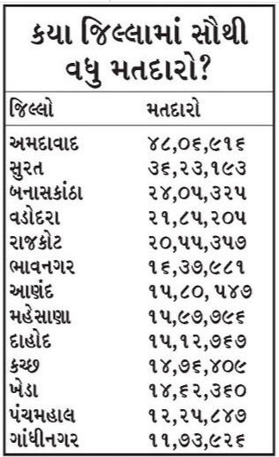 ગુજરાતના 22% મતદાર ફક્ત બે મોટા શહેરોમાં, અમદાવાદમાંથી 8.63 લાખનું કાયમી સ્થળાંતર 3 - image