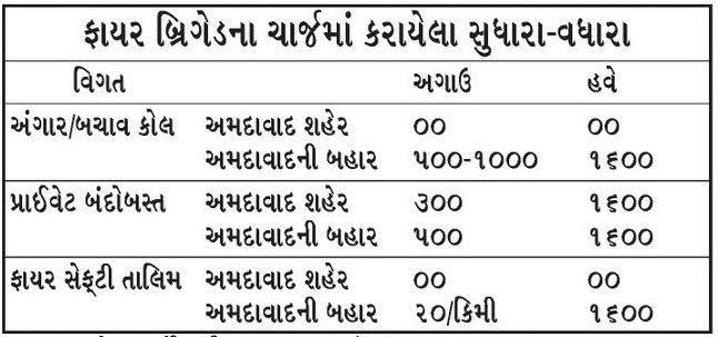 હવે ઇમરજન્સી સેવાને પણ મોંઘવારી નડી : AMCએ ફાયર બ્રિગેડના ચાર્જમાં દોઢથી ત્રણ ગણો વધારો કર્યો | Ahmedabad Fire Brigade Hikes Charges for Outside City GIDC and Private Industrial Units હવે ઇમરજન્સી સેવાને પણ મોંઘવારી નડી : AMCએ ફાયર બ્રિગેડના ચાર્જમાં દોઢથી ત્રણ ગણો વધારો કર્યો | Ahmedabad Fire Brigade Hikes Charges for Outside City GIDC and Private Industrial Units