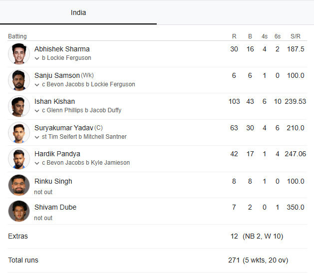ભારતે પાંચમી T20 મેચમાં ન્યૂઝીલેન્ડને 46 રનથી હરાવ્યું, સીરિઝ 4-1થી પોતાના નામ કરી, ઈશાન-અર્શદીપ જીતના હીરો 3 - image