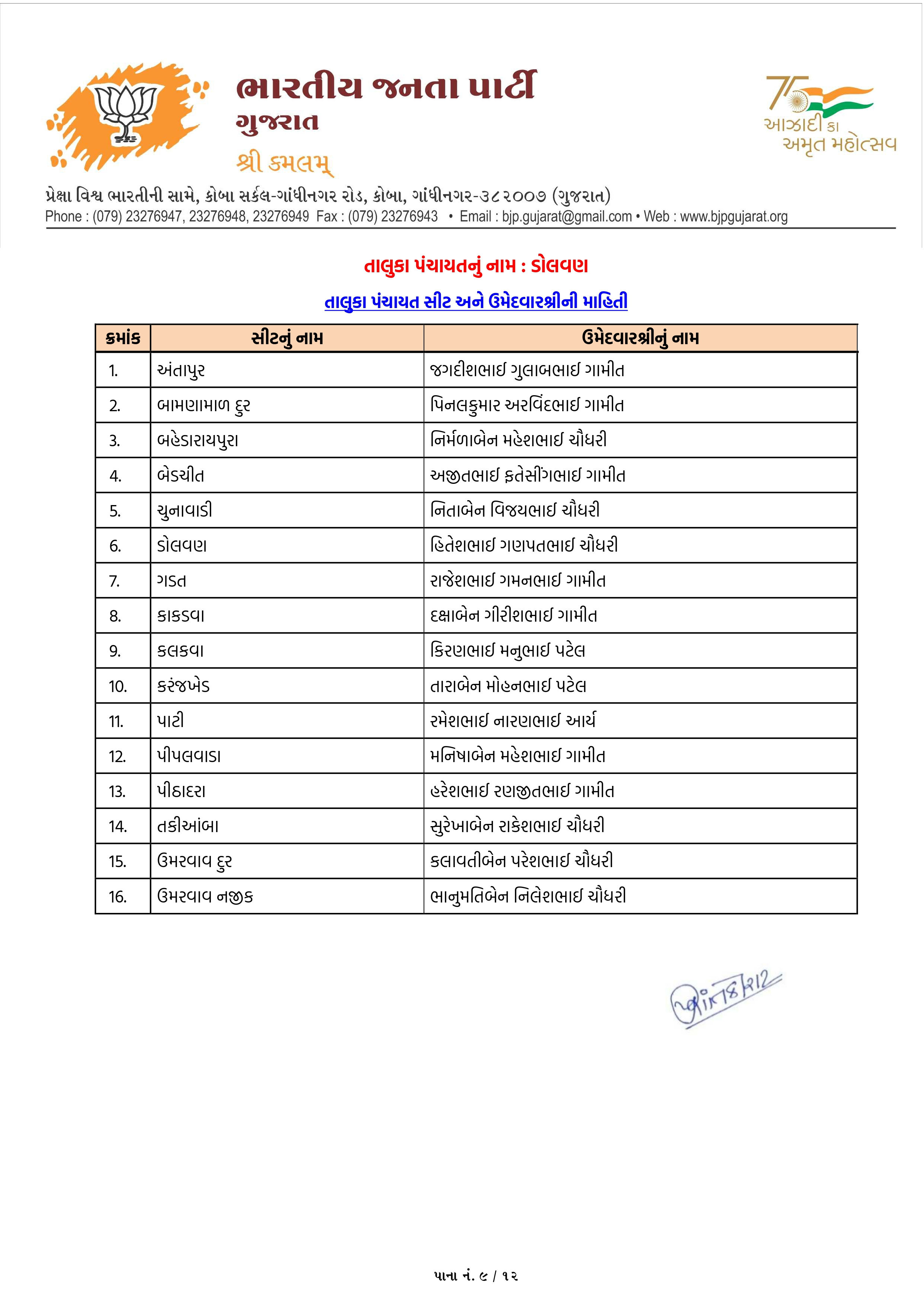 સ્થાનિક સ્વરાજ્યની ચૂંટણી: અમદાવાદ સહિત અનેક જિલ્લામાં ભાજપ ઉમેદવારના નામ જાહેર, જુઓ યાદી 65 - image