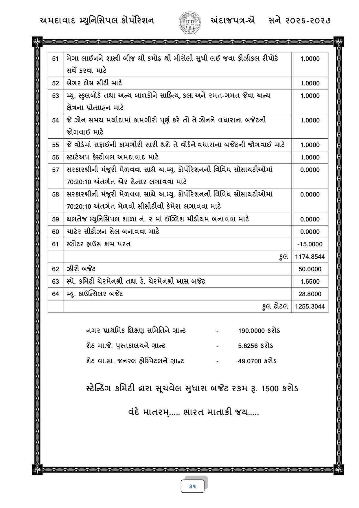 અમદાવાદ: AMCનું 18,518 કરોડ રૂપિયાનું બજેટ રજૂ, જાણો કયા વિસ્તારને શું મળ્યું? 29 - image