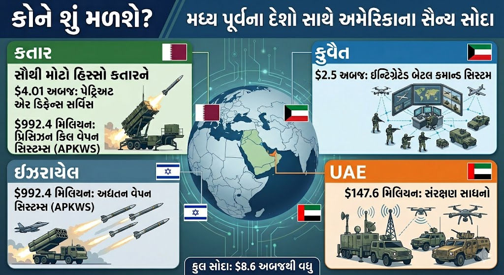 યુદ્ધ વધુ વકરશે? ટ્રમ્પ સરકારે કોંગ્રેસને અવગણીને મધ્ય પૂર્વના સાથી દેશો સાથે કરી 8.6 બિલિયન ડોલરની લશ્કરી ડીલ 2 - image