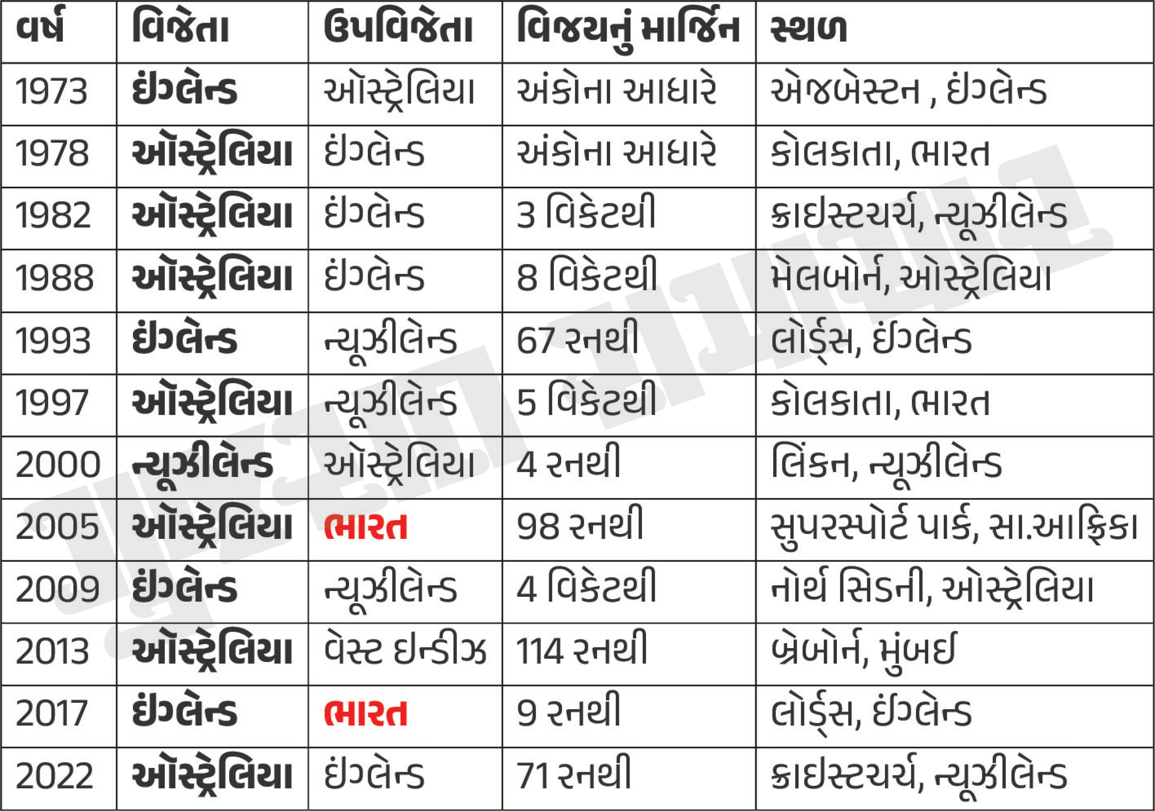 મહિલા વર્લ્ડ કપ 2025ની ફાઈનલ મેચમાં સાઉથ આફ્રિકાને હરાવીને ભારતીય મહિલા ટીમ બની ચેમ્પિયન 2 - image