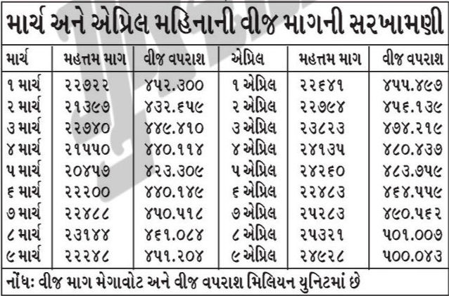 ગુજરાતમાં કાળઝાળ ગરમીનો પારો વધતા વીજળીનો વપરાશ વધીને 25000 મેગાવોટને પાર 2 - image