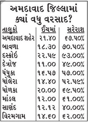 અમદાવાદમાં સરેરાશ 17 ઈંચ સાથે સિઝનનો 62% વરસાદ ખાબક્યો, ગત વર્ષ કરતાં સ્થિતિ સારી 2 - image