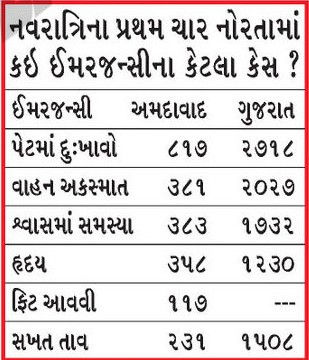 નવરાત્રિમાં ગુજરાતમાં વાહન અકસ્માતનો આંકડો વધ્યો, દરરોજ સરેરાશ 405 વ્યક્તિ ઈજાગ્રસ્ત 2 - image