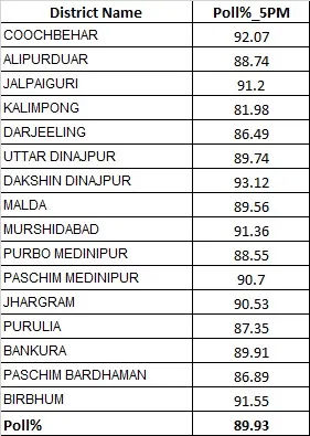 પશ્ચિમ બંગાળ ચૂંટણીમાં રેકોર્ડબ્રેક મતદાન, પ્રથમ તબક્કાનું 91 ટકા વોટિંગ, તમિલનાડુમાં 84 ટકા 2 - image