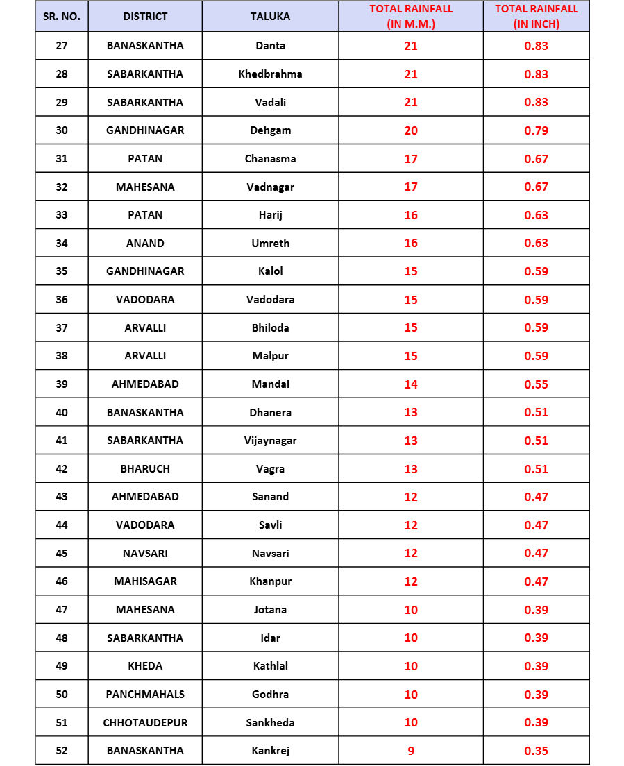રાજ્યના 15 જિલ્લામાં આગામી 6 દિવસ હળવાથી મધ્યમ વરસાદની આગાહી 4 - image
