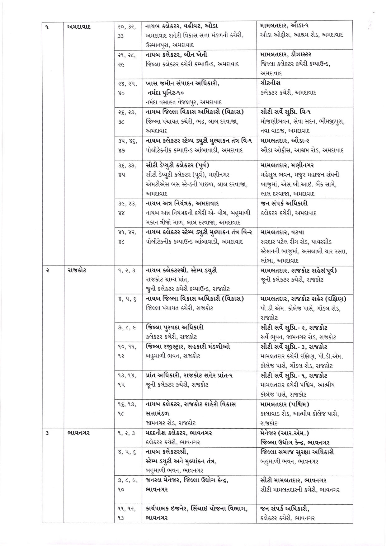 મહાનગરપાલિકા ચૂંટણી 2026: રાજ્ય ચૂંટણી આયોગે ચૂંટણી અધિકારીઓની નિમણૂક કરી, જુઓ યાદી 3 - image