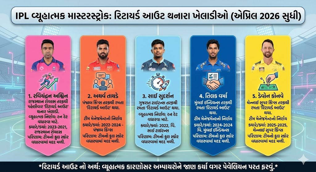શાનદાર બેટિંગ કરી રહેલા આયુષ મ્હાત્રેને CSK એ રિટાયર્ડ આઉટ કરી શરમજનક રેકોર્ડ બનાવ્યો 2 - image