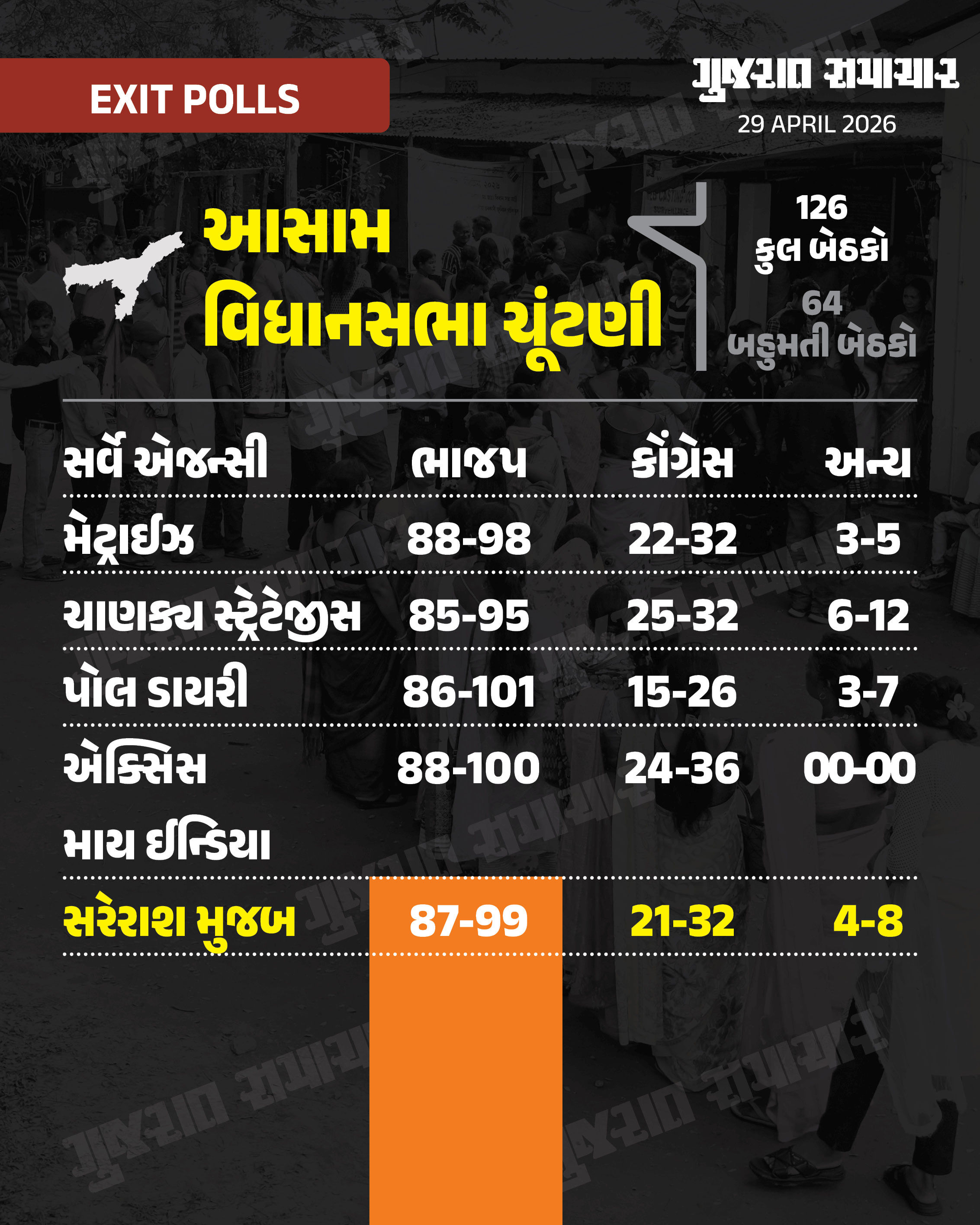 Exit Poll 2026: બંગાળમાં ભાજપ આવે છે! છ માંથી એક જ પોલમાં તૃણમૂલને બહુમતી, આસામમાં કોંગ્રેસને ઝટકો 3 - image