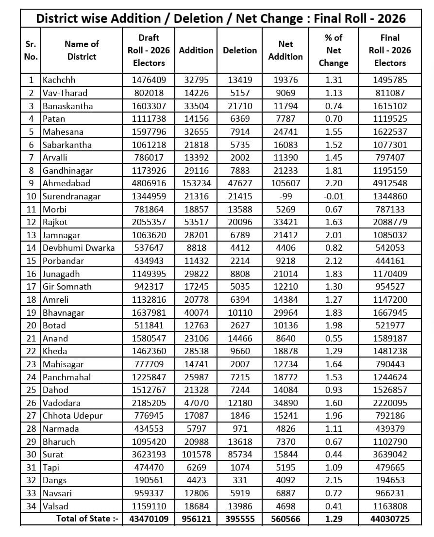 ગુજરાતમાં ફાઈનલ વોટર લિસ્ટ જાહેર, 4.40 કરોડથી વધુ મતદારો નોંધાયા, 3.95 લાખ નામ દૂર કરાયા, આવી રીતે ચકાસો તમારું નામ 2 - image