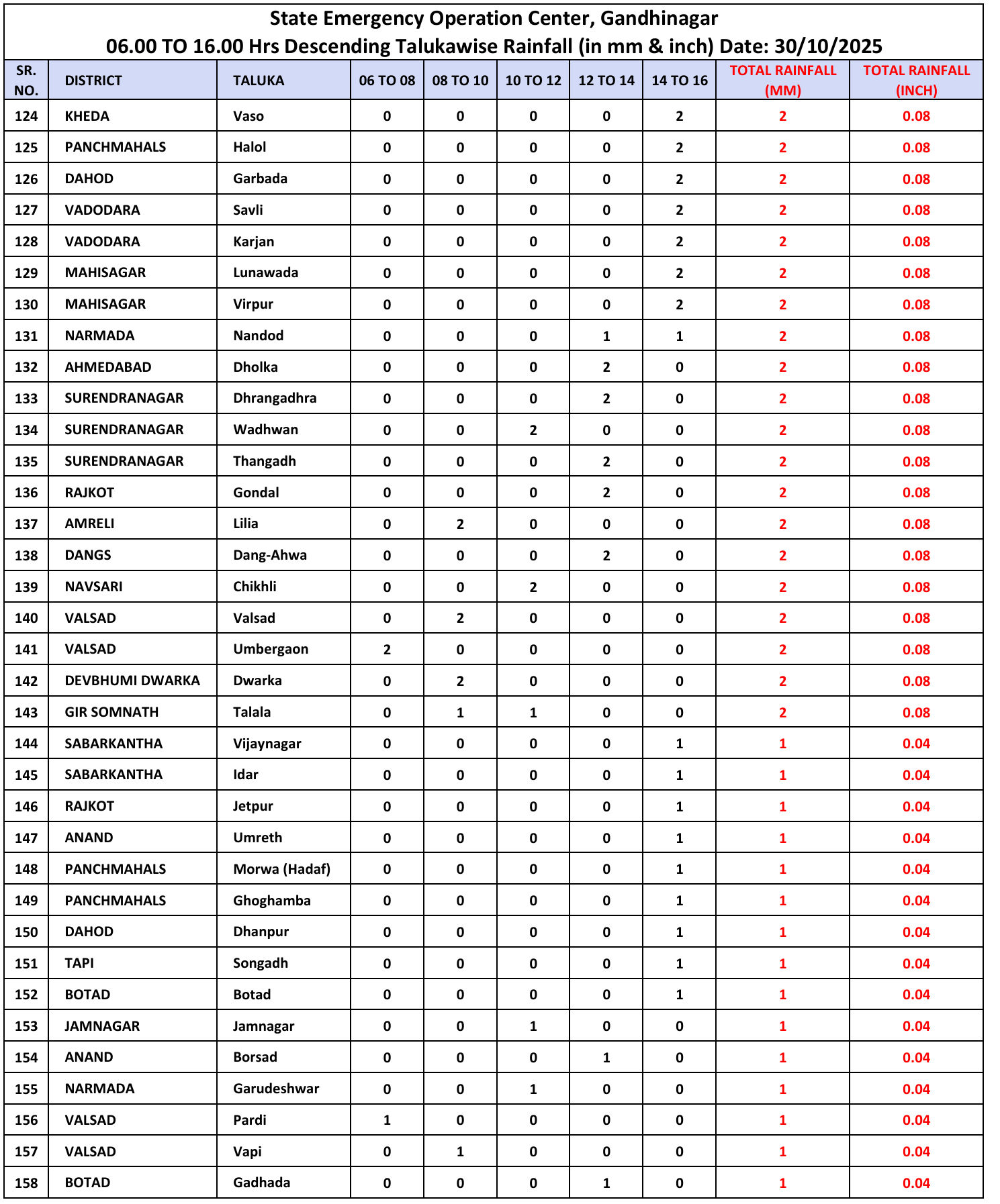 ગુજરાતના 158 તાલુકામાં કમોસમી વરસાદ, સૌથી વધુ ભાવનગરના મહુવામાં 3 ઇંચ 5 - image