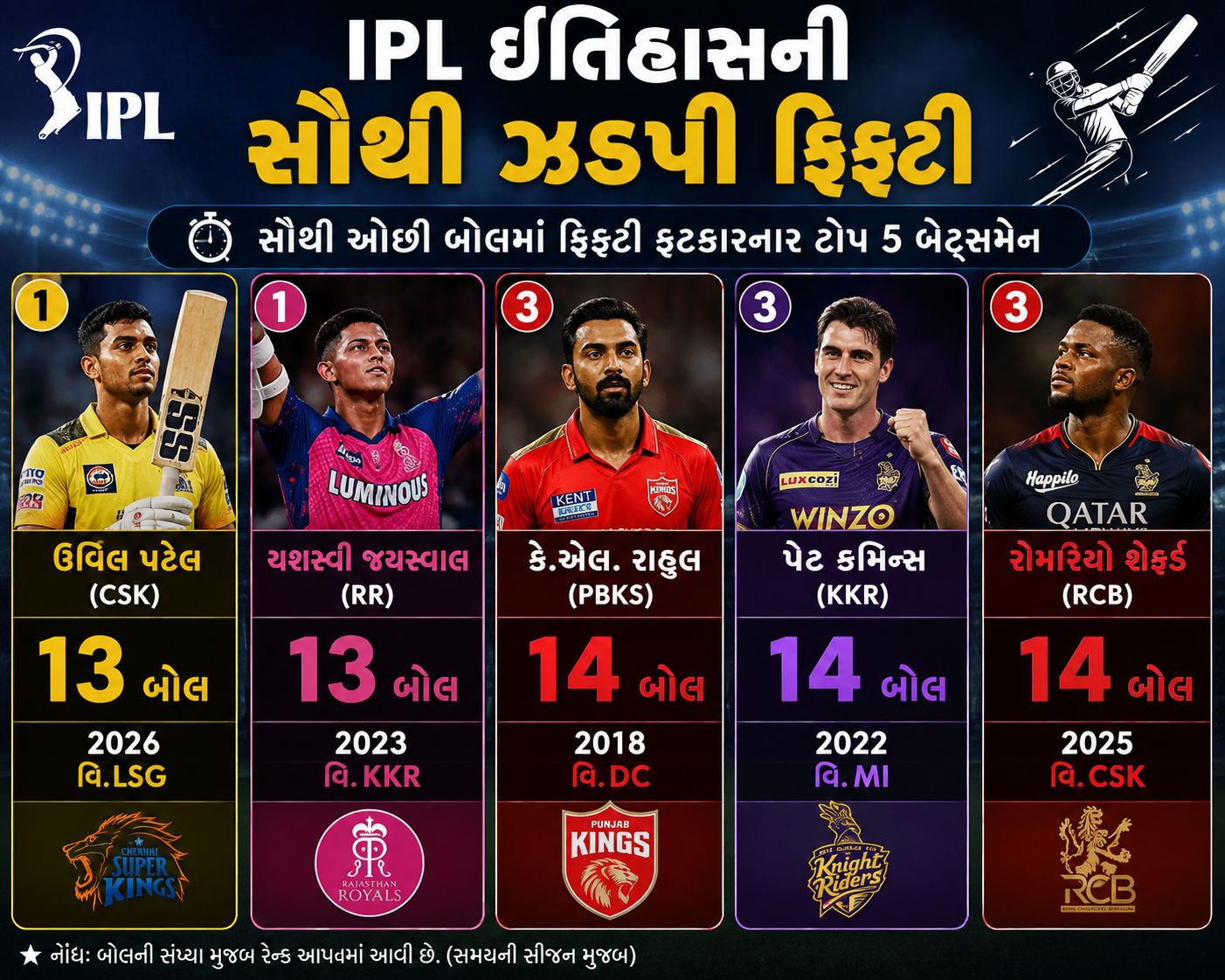 IPLમાં મહેસાણાના ઉર્વિલ પટેલનો સપાટો: 13 બોલમાં ફિફ્ટી ફટકારી, ચિઠ્ઠીમાં લખ્યું હતું- This is for you, Papa 2 - image
