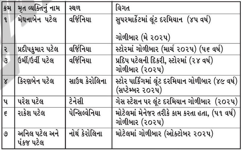 અમેરિકામાં ઘરથી મોટેલ કે સુપર માર્કેટ જતા ગુજરાતીઓ સુરક્ષિત નથી, એક વર્ષમાં 8ની હત્યા 2 - image
