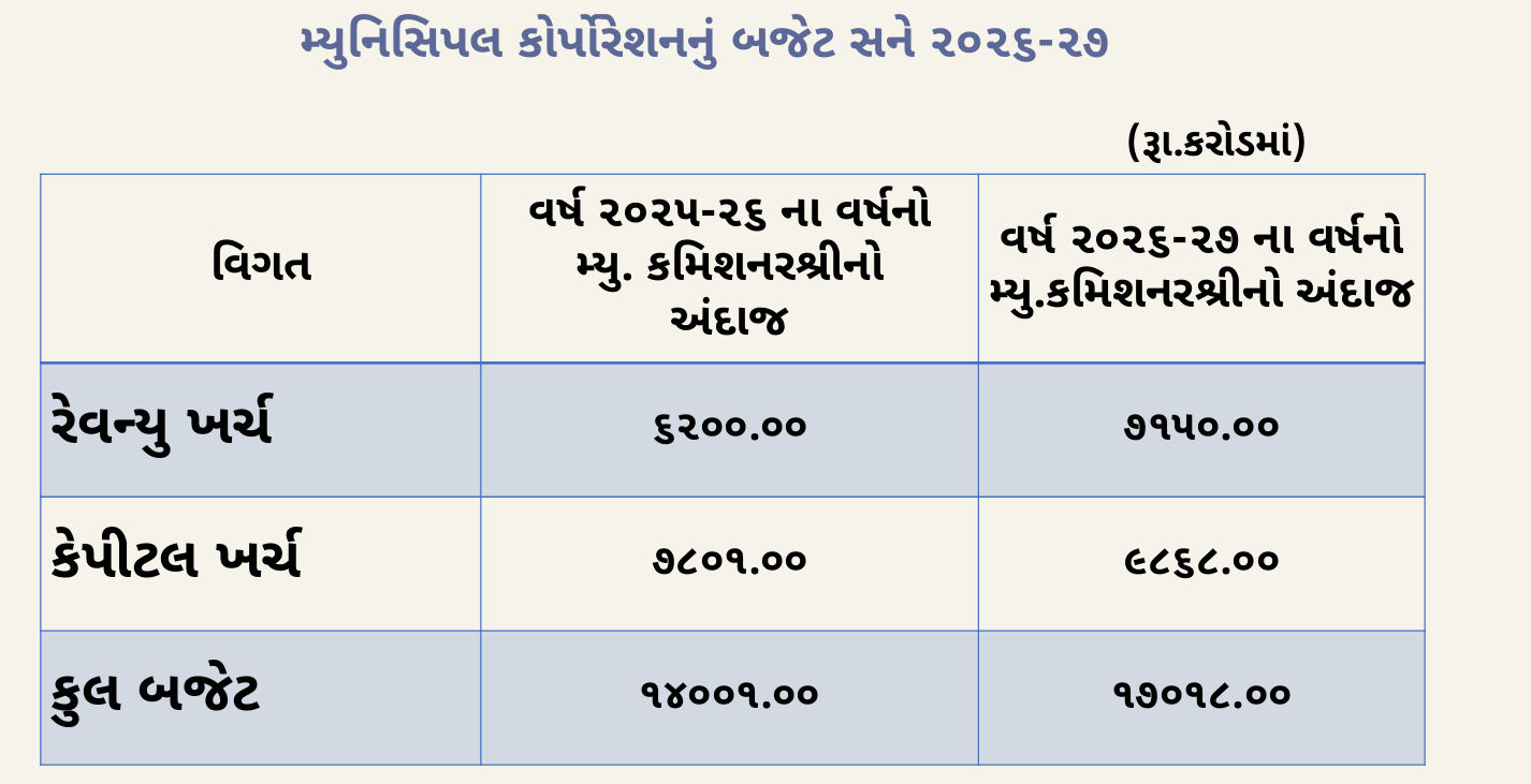 અમદાવાદ: ચૂંટણીના વર્ષમાં AMCનું ₹17,018 કરોડનું ડ્રાફ્ટ બજેટ રજૂ, નવા સ્પોર્ટ્સ કોમ્પ્લેક્સ-એલિવેટેડ કોરિડોરની જોગવાઈ 25 - image