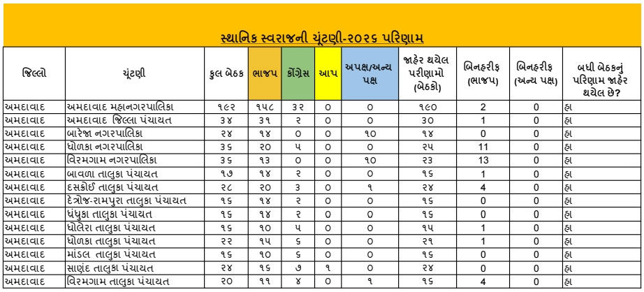 મનપા અને નપાના પરિણામ: અમદાવાદ, સુરત સહિત તમામ 15 મનપામાં ભાજપની જીત, નપામાં પણ દબદબો 2 - image
