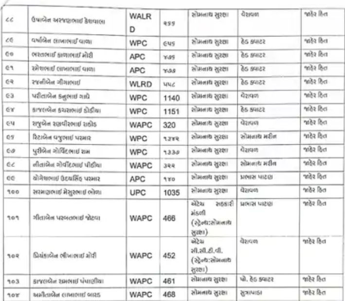ગીર સોમનાથમાં એક સાથે 176 પોલીસ કર્મચારીઓની બદલી, SPના આદેશથી હડકંપ, જુઓ યાદી 5 - image
