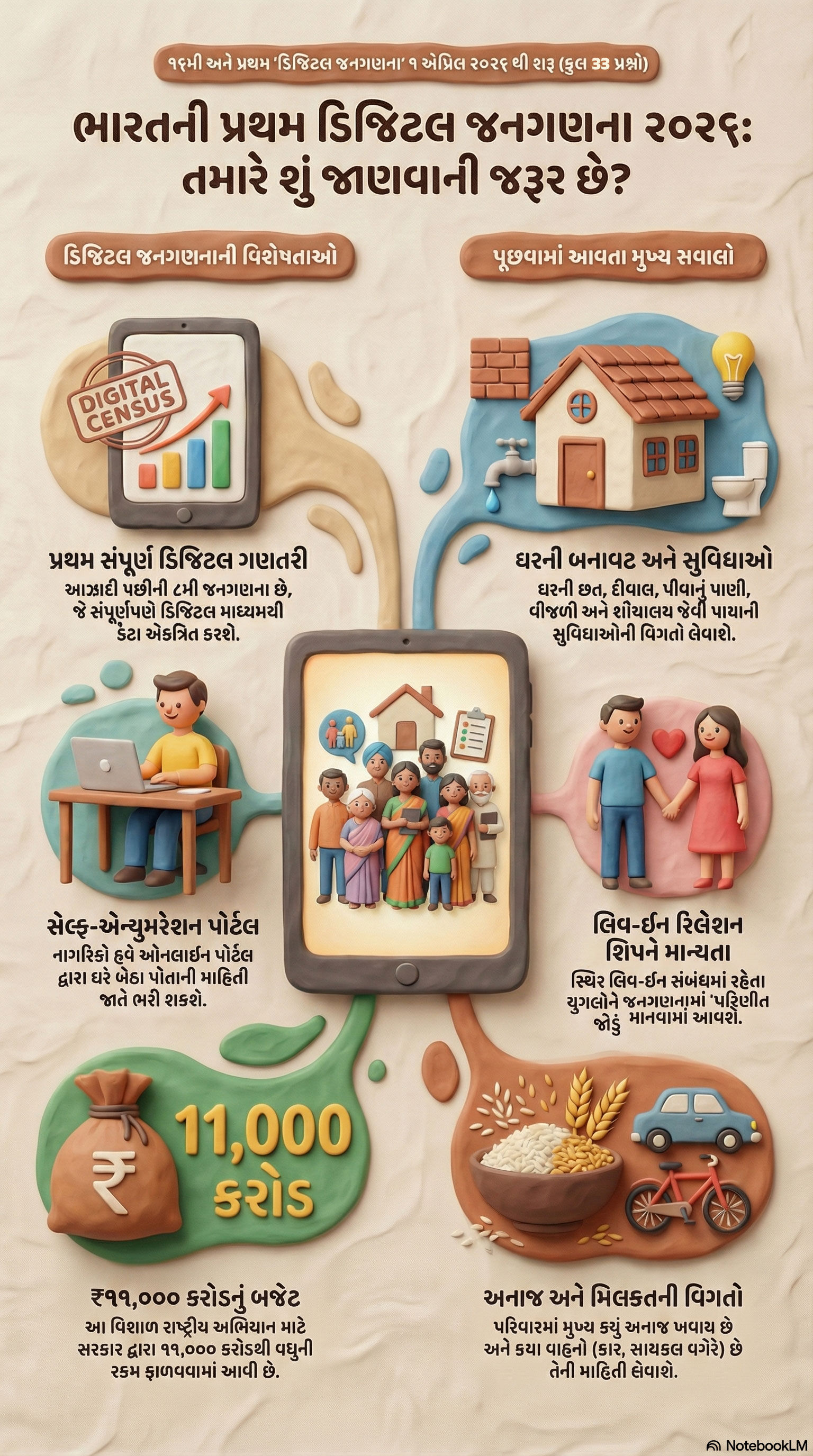 Explainer: લિવ-ઇનથી લઈને લેપટોપ સુધી... 1 એપ્રિલથી શરૂ થશે દેશની પહેલી ડિજિટલ વસતી ગણતરી, સરકાર પૂછશે 33 સવાલ 2 - image