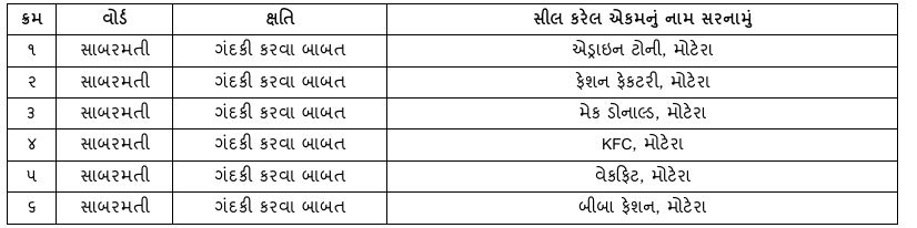 અમદાવાદ: ગંદકી ફેલાવતા 10 એકમો સીલ, 400ને નોટિસ ફટકારી AMCએ રૂ. 3.57 લાખનો દંડ વસૂલ્યો 2 - image
