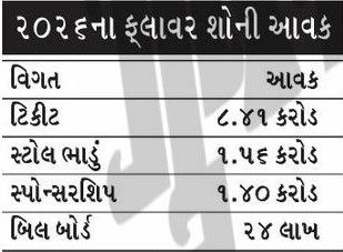 અમદાવાદમાં ફ્લાવર શો ફ્લોપ: 17 કરોડનો ખર્ચો કર્યા છતાં બે લાખ મુલાકાતી ઘટ્યાં! 3 - image